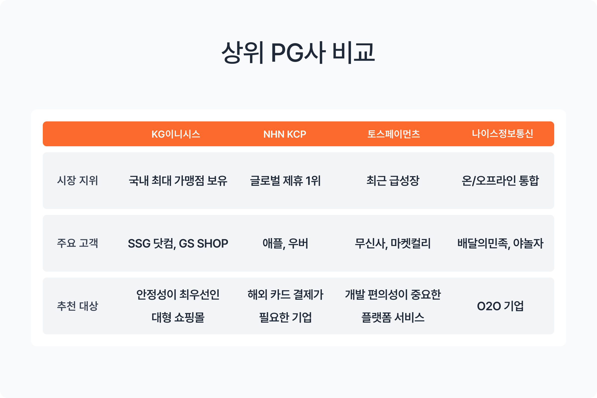 상위 4개 PG사 상세 비교